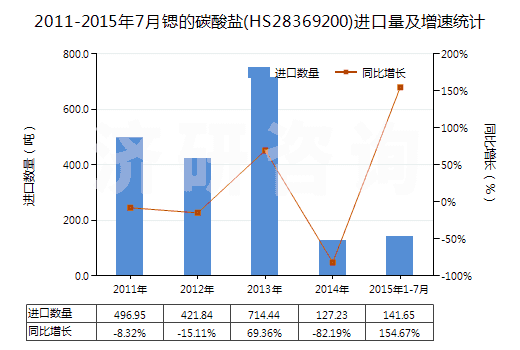 2011-2015年7月鍶的碳酸鹽(HS28369200)進口量及增速統(tǒng)計
